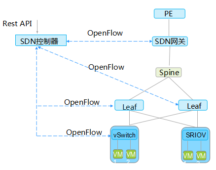 OpenFlow߀EVPNSDNQ