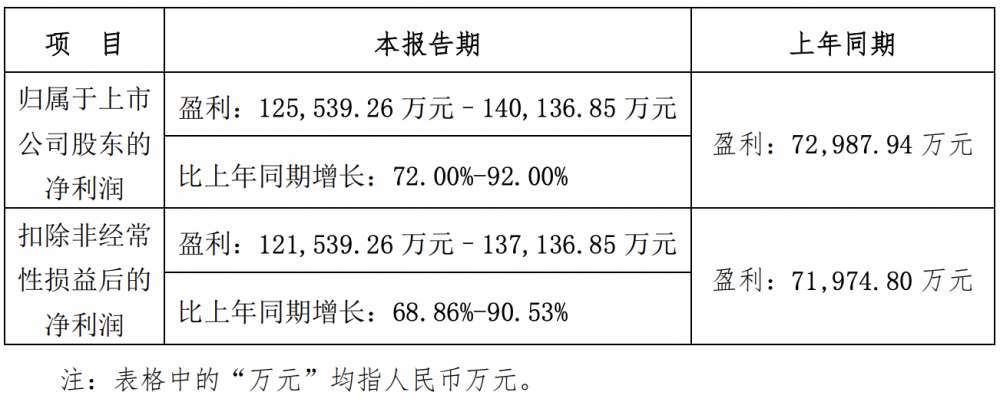 ͨţA(y)Ӌ2024ͬL72.00%-92.00%