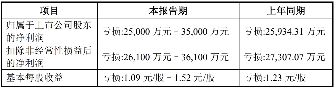 չA(y)Ӌ(j)2024̝p2.5|ԪC3.5|Ԫ ®a(chn)Ʒδa(chn)Ҏ(gu)ģЧ(yng)