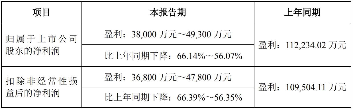 ׿΢l(f)2024ȘI(y)A(y)棺I΢½56.07%-66.14%