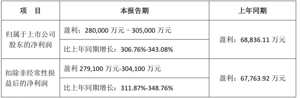 ʢA(y)Ӌ(j)2024ͬL306.76%-343.08%