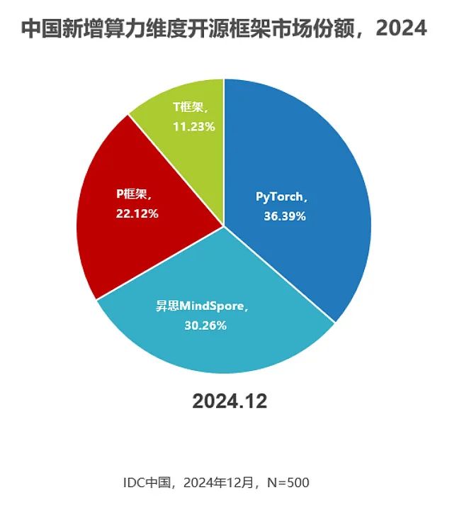 IDCN˼MindSporeλЇAIܵһ 2024Ј~30.26%