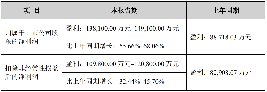 ̩2024A(y)Ӌ(j)ͬL55.66%-68.06%