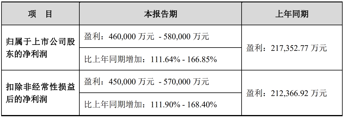 800G400G߶˹ģKN۴ H(chung)2024L111.64%D166.85%