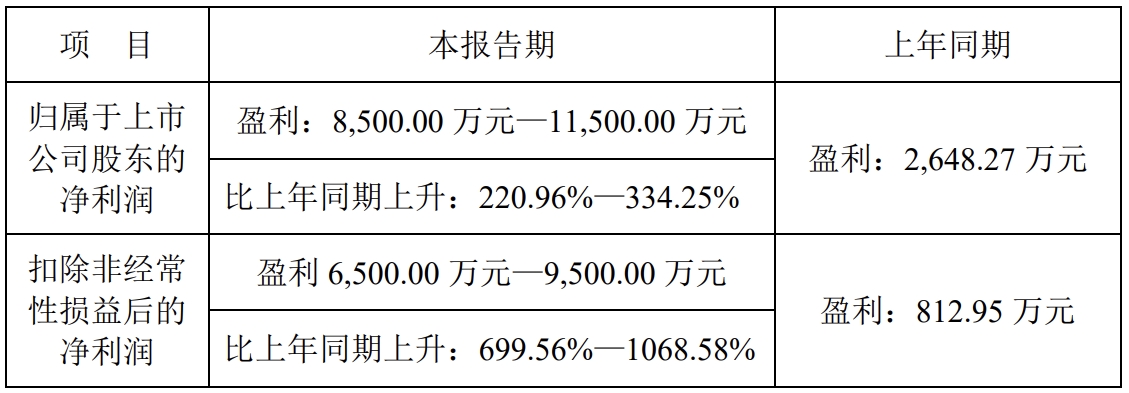 (lin)ؿƼA(y)Ӌ(j)2024ͬL220.96%D334.25%