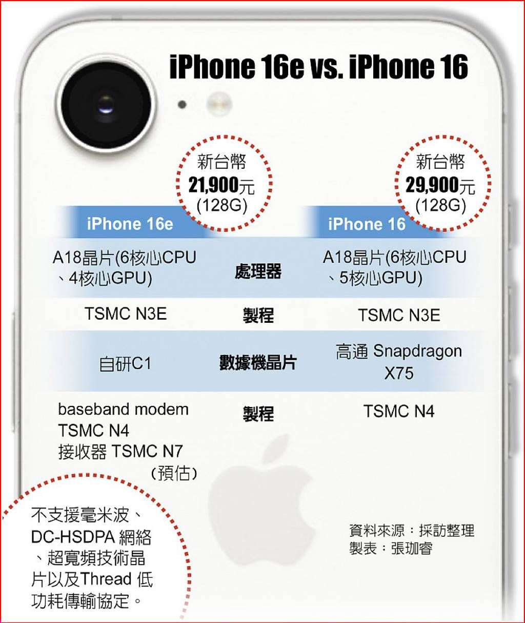 _(ti)eͨOiPhone 16eоƬӆΣA18N3E5GоƬC1N4+N7M