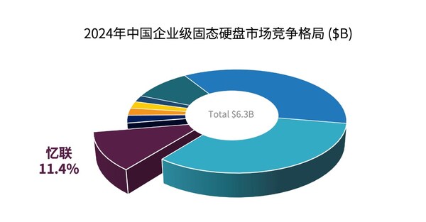 IDC(bo)棺(lin)ЇI(y)(j)SSDЈBڣƷƳ؛ͬȼ117%