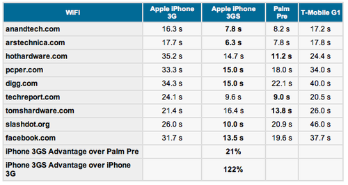 iPhone3GS\(yn)ٶȳԽG1/Pre(D)