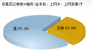 70.2%˱ʾʹ^3G(w)