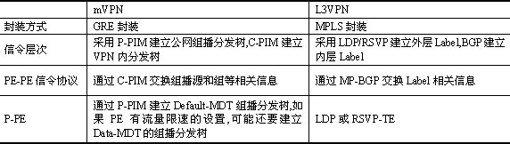 mVPNL3VPN^