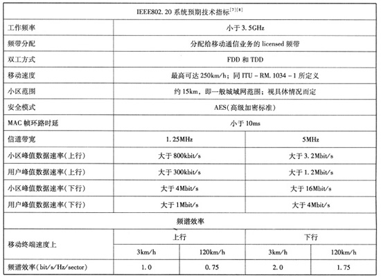 Ƅ(dng)o뼼g(sh)(bio)(zhn)802.20(jin)