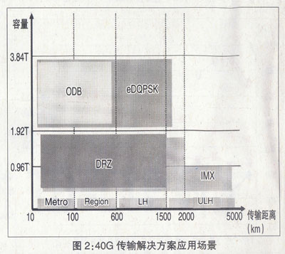 A40G DWDMݔQ(jin)