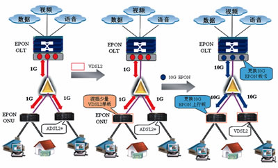 VDSL210G EPONSMϡ䁹ٌ֮·