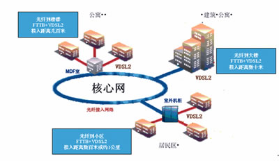 VDSL210G EPONSMϡ䁹ٌ֮·