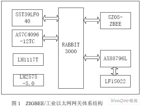 Modbusf(xi)hZigBee/I(y)̫W(wng)W(wng)P(gun)O(sh)Ӌ