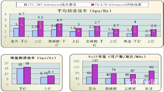 TD-LTE-Advancedָ˾_4GҪ