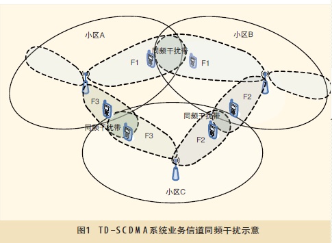 TD-SCDMAϵy(tng)ĄӑB(ti)lʏ(f)üg(sh)