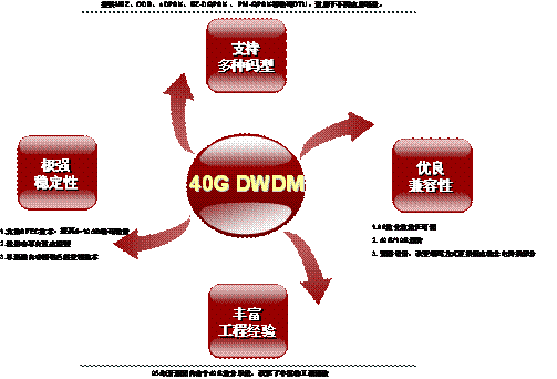 40G DWDMQc(din)