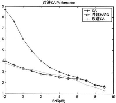 TD-SCDMA HSUPAϵy(tng)HARQо