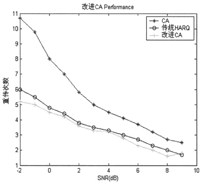 TD-SCDMA HSUPAϵy(tng)HARQо