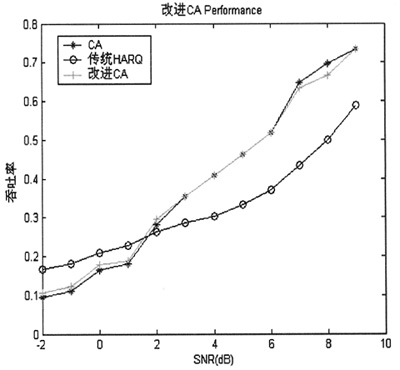 TD-SCDMA HSUPAϵy(tng)HARQо