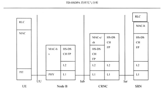 TD-HSDPAоc