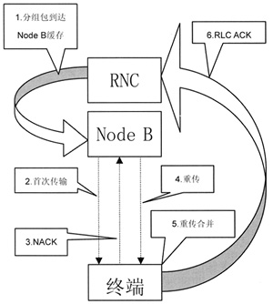 TD-HSDPAоc