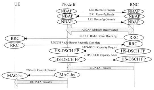 TD-HSDPAоc