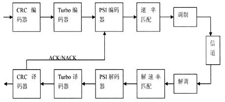 TD-SCDMA HSUPAϵy(tng)HARQо