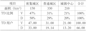 TD-SCDMAoW(wng)j(lu)Ҏ(gu)2GF(xin)W(wng)(sh)(j)̽ӑ