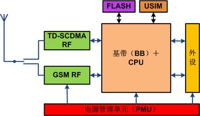 GSM/TD-SCDMApģKоƬO(sh)Ӌ(j)\