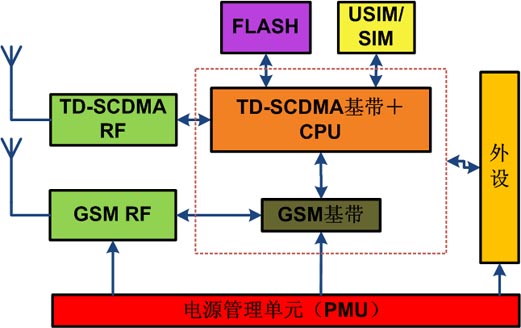 GSM/TD-SCDMApģKоƬO(sh)Ӌ(j)\