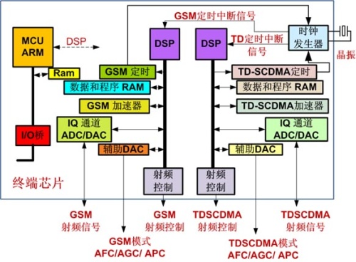 GSM/TD-SCDMApģKоƬO(sh)Ӌ(j)\