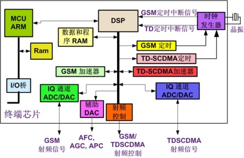 GSM/TD-SCDMApģKоƬO(sh)Ӌ(j)\