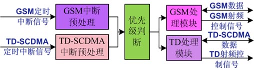 GSM/TD-SCDMApģKоƬO(sh)Ӌ(j)\