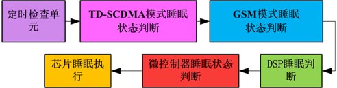 GSM/TD-SCDMApģKоƬO(sh)Ӌ(j)\