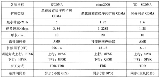 U(ku)l3G(bio)(zhn)TDWCDMACDMA2000еı^о