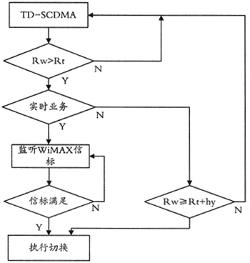 TD-SCDMAWiMAXГQ