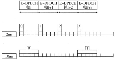 WCDMA·Enhanced Uplinkgо