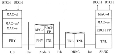 WCDMA·Enhanced Uplinkgо