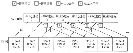 WCDMA·Enhanced Uplinkgо