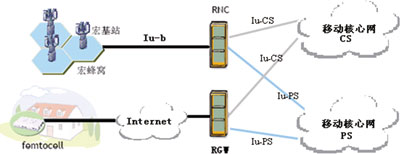 Femtocell΢΢CʽվĹc(yng)