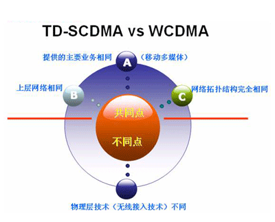 TD-SCDMAWCDMACDMA2000Ҫg(sh)ܱ^