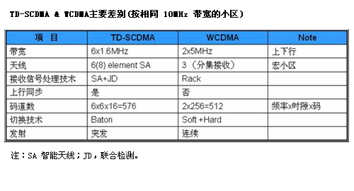 TD-SCDMAWCDMACDMA2000Ҫg(sh)ܱ^