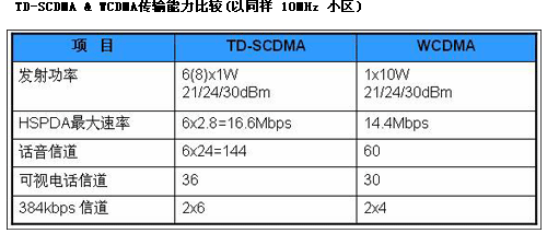 TD-SCDMAWCDMACDMA2000Ҫg(sh)ܱ^