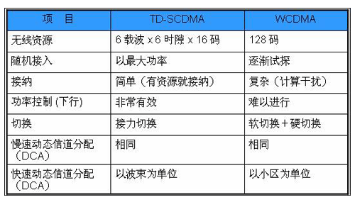 TD-SCDMAWCDMACDMA2000Ҫg(sh)ܱ^