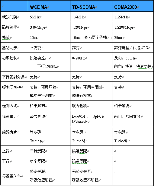 TD-SCDMAWCDMACDMA2000Ҫg(sh)ܱ^