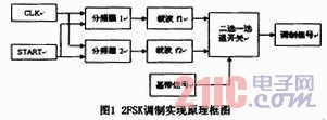 VHDL2FSK{(dio)ƽ{(dio)O(sh)Ӌ(j)