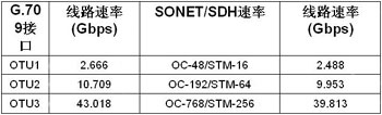 FPGAF(xin)100G;W(wng)