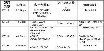 FPGAF(xin)100G;W(wng)